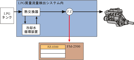 日本小野LPG质量流量检测系统 日本小野LPG质量流量检测系统